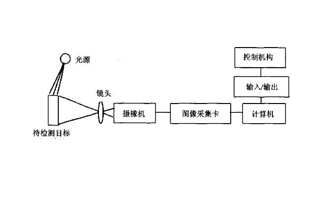 机器视觉检测系统原理