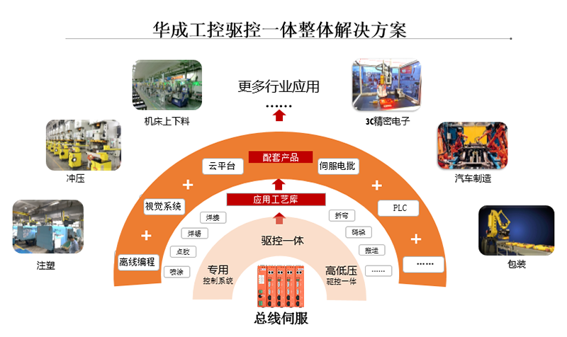 EtherCAT总线伺服应用